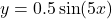  y = 0.5 \sin(5x) 