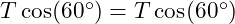  T \cos(60^\circ) = T \cos(60^\circ) 