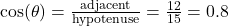  \cos(\theta) = \frac{\text{adjacent}}{\text{hypotenuse}} = \frac{12}{15} = 0.8 